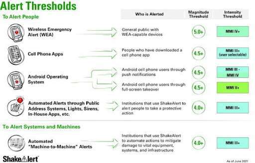 Alert Thresholds