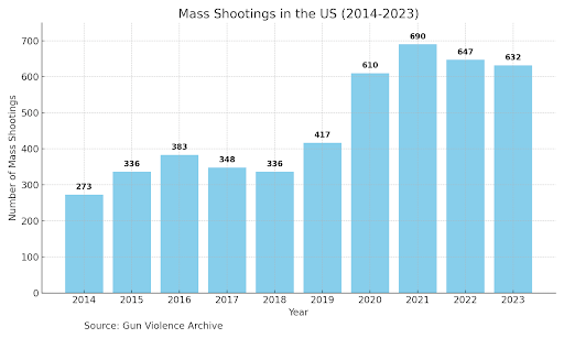 Mass Shootings in the USA chart